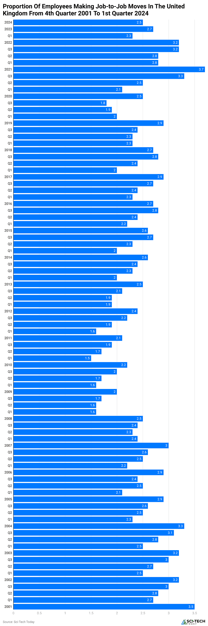 proportion-of-employees-making-job-to-job-moves-in-the-united-kingdom-from-4th-quarter-2001-to-1st-quarter-2024