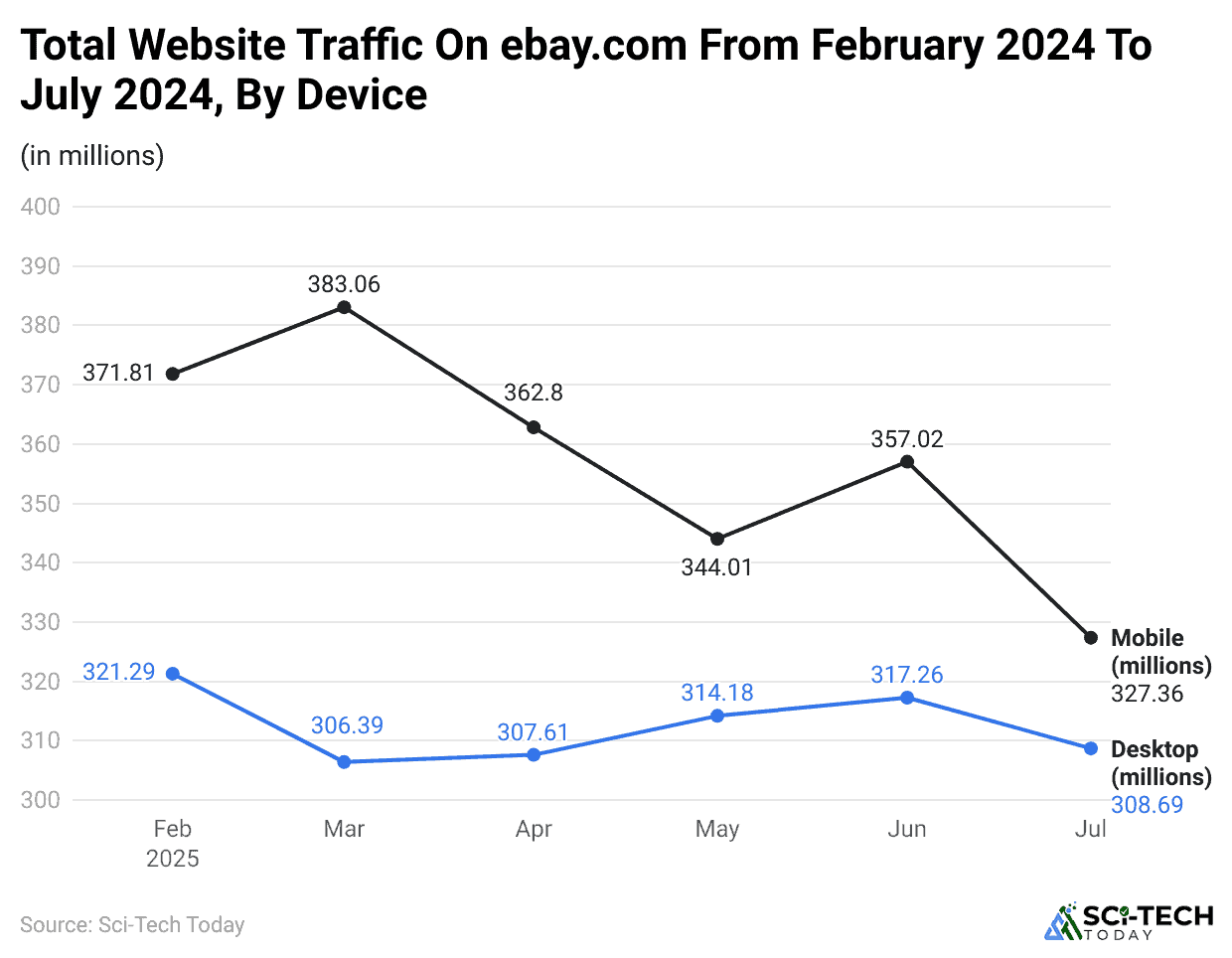 -total-website-traffic-on-ebay-com-from-february-2024-to-july-2024-by-device