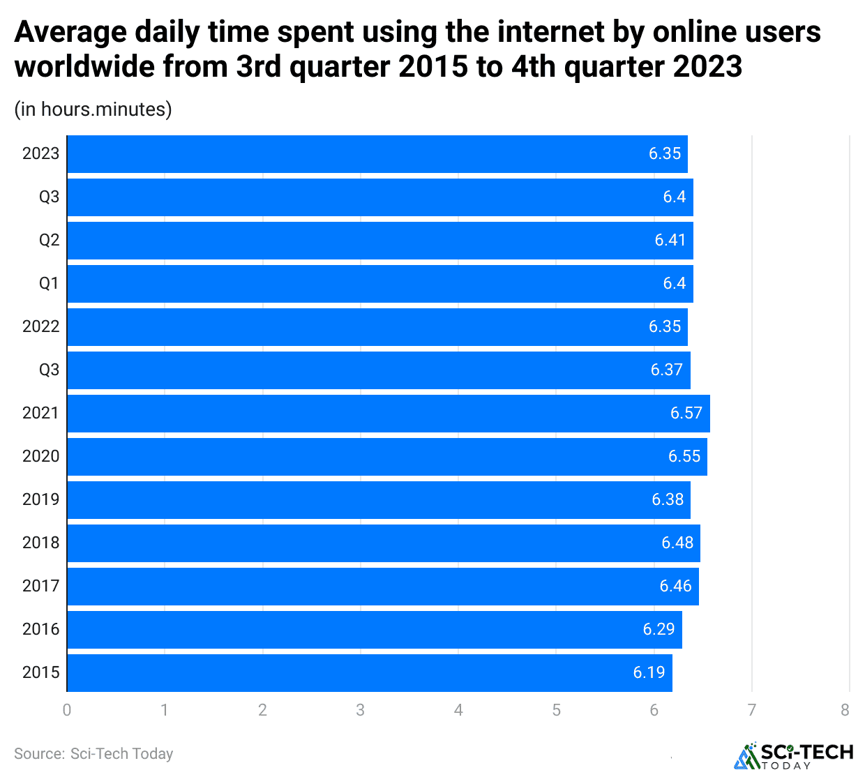 average-daily-time-spent-using-the-internet-by-online-users-worldwide-from-3rd-quarter-2015-to-4th-quarter-2023