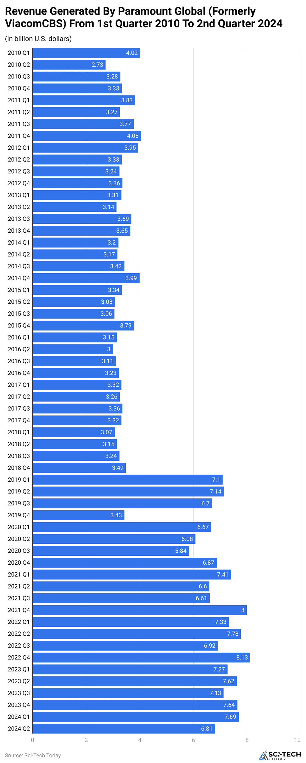 revenue-generated-by-paramount-global-formerly-viacomcbs-from-1st-quarter-2010-to-2nd-quarter-2024