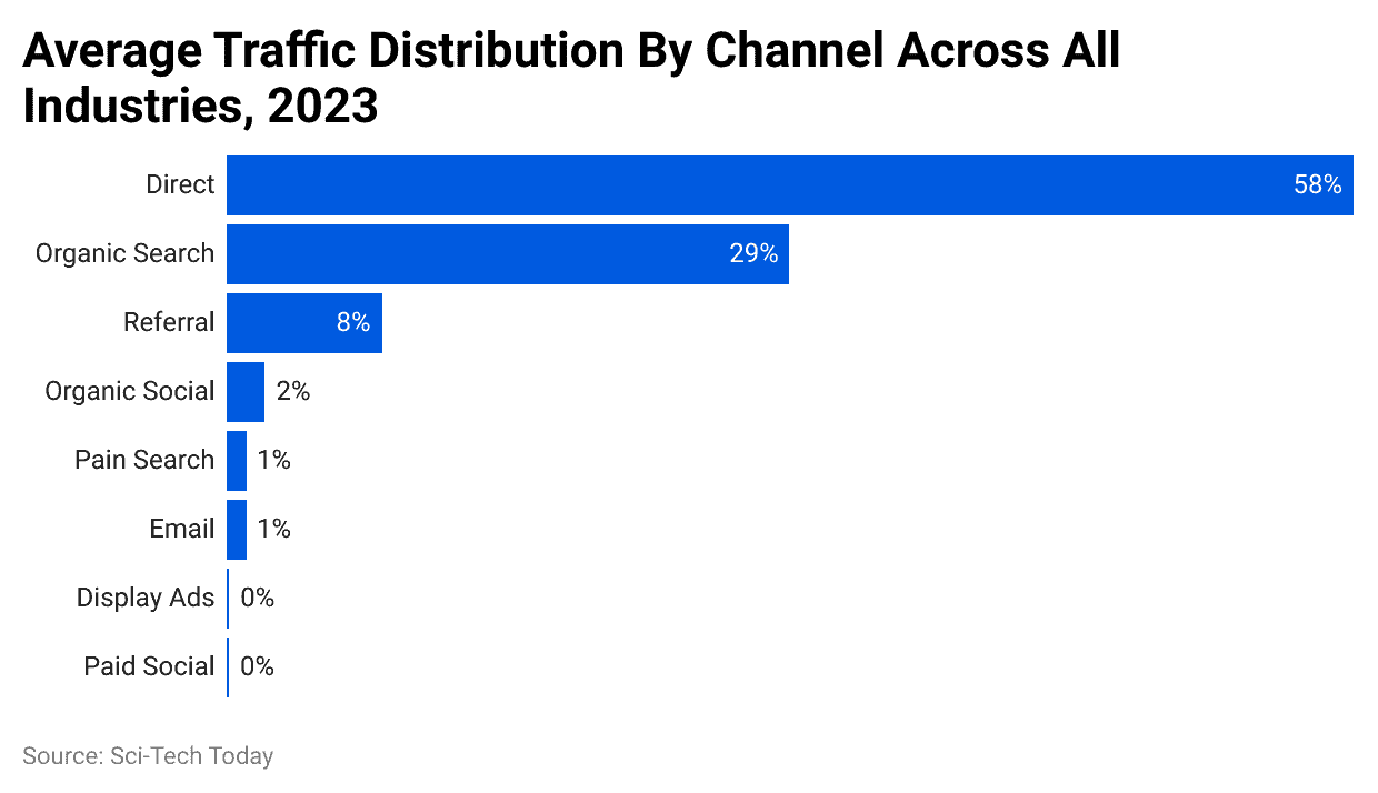 average-traffic-distribution-by-channel-across-all-industries-2023