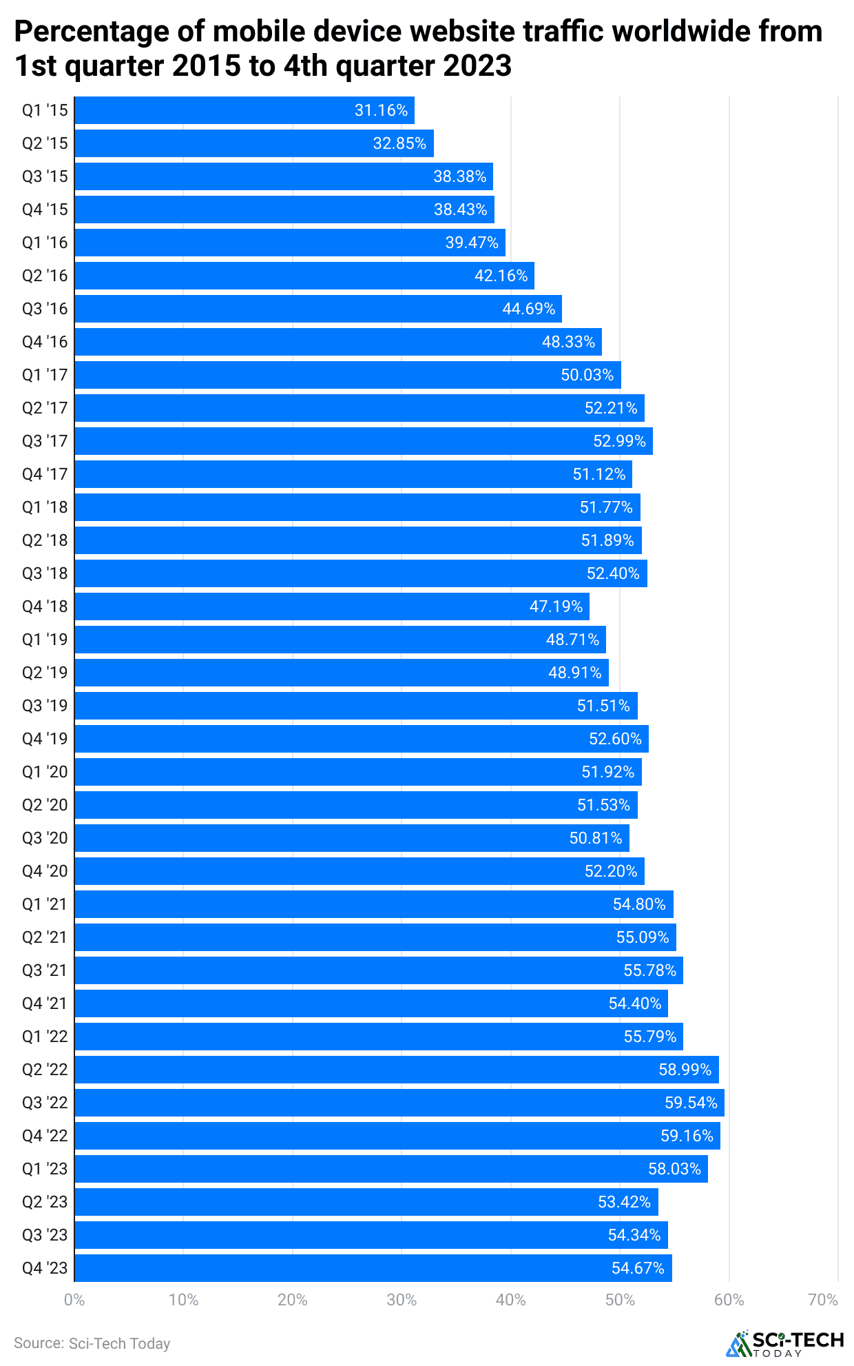 percentage-of-mobile-device-website-traffic-worldwide-from-1st-quarter-2015-to-4th-quarter-2023