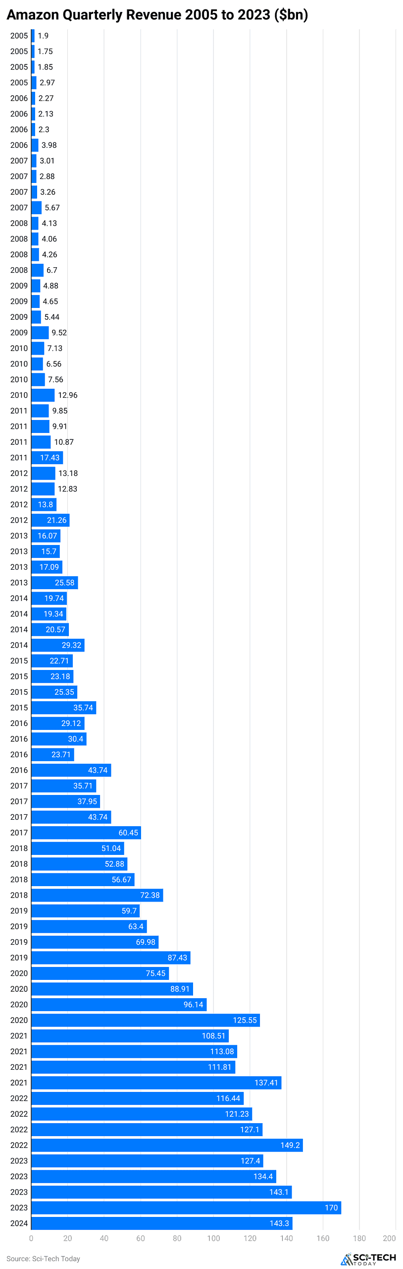 amazon-quarterly-revenue-2005-to-2023-bn--scaled