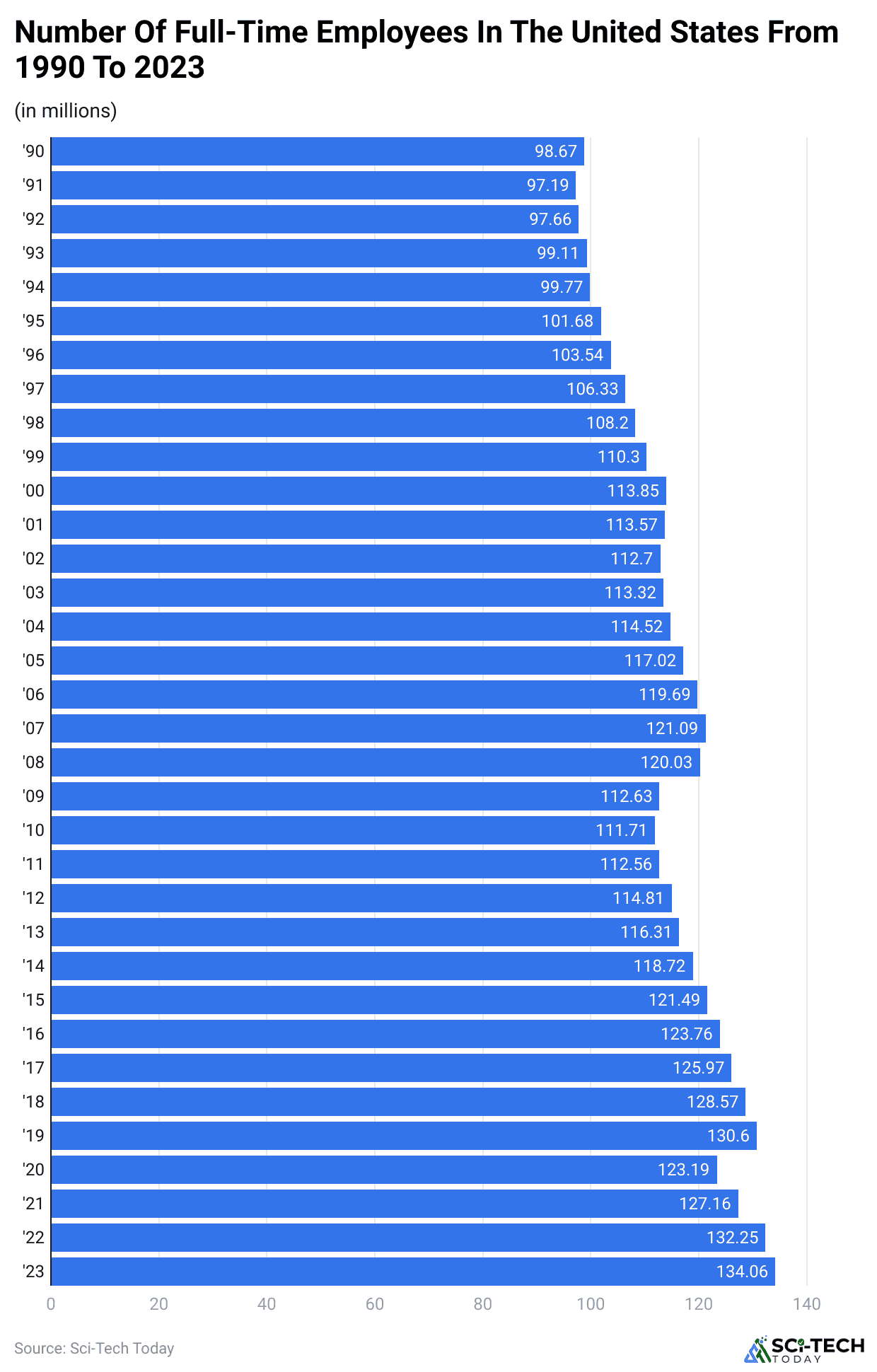 number-of-full-time-employees-in-the-united-states-from-1990-to-2023