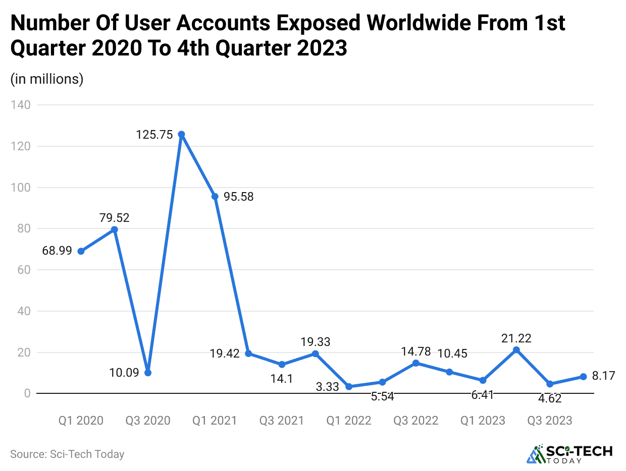number-of-user-accounts-exposed-worldwide-from-1st-quarter-2020-to-4th-quarter-2023