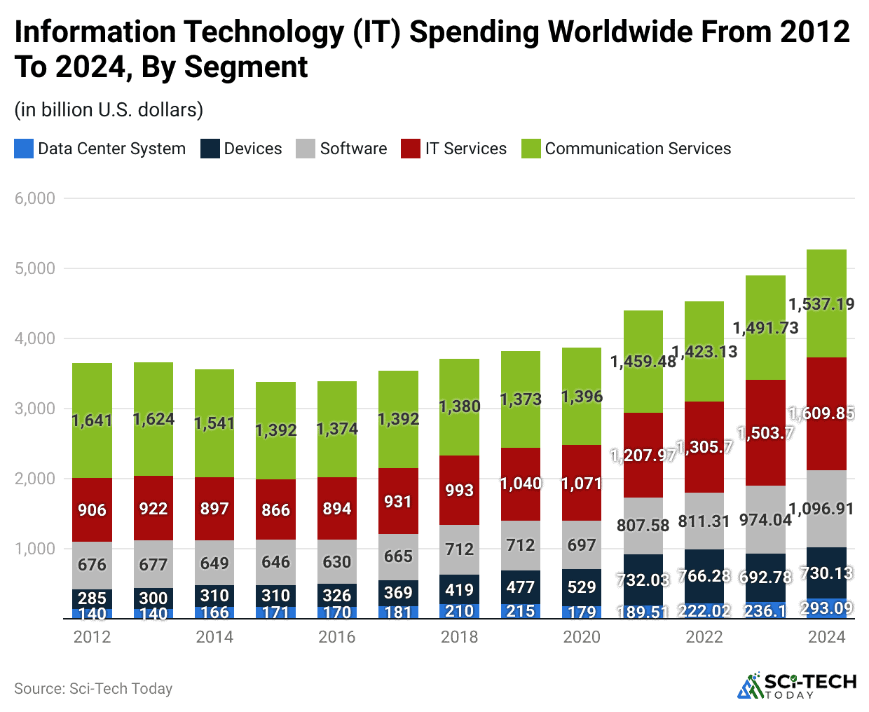 information-technology-it-spending-worldwide-from-2012-to-2024-by-segment