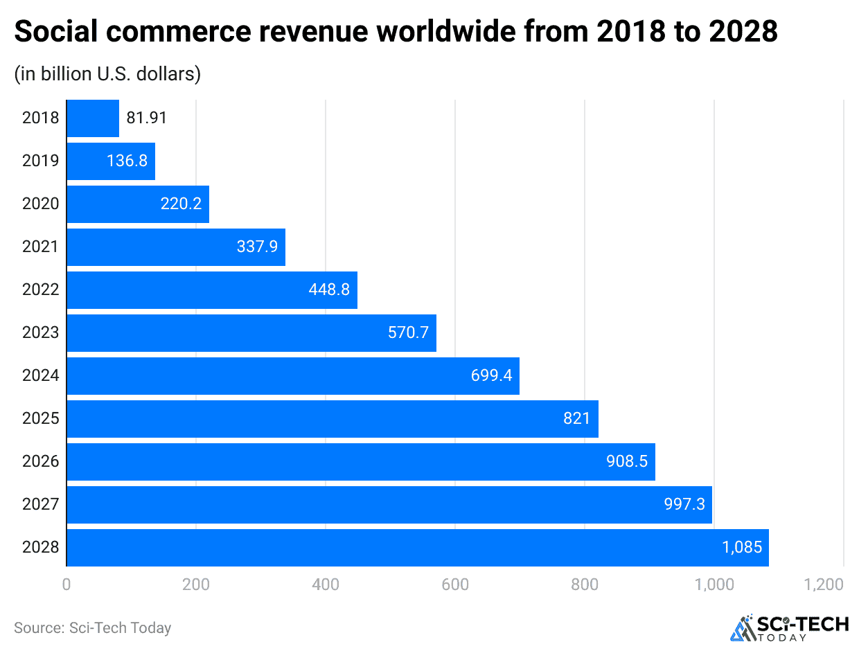 social-commerce-revenue-worldwide-from-2018-to-2028