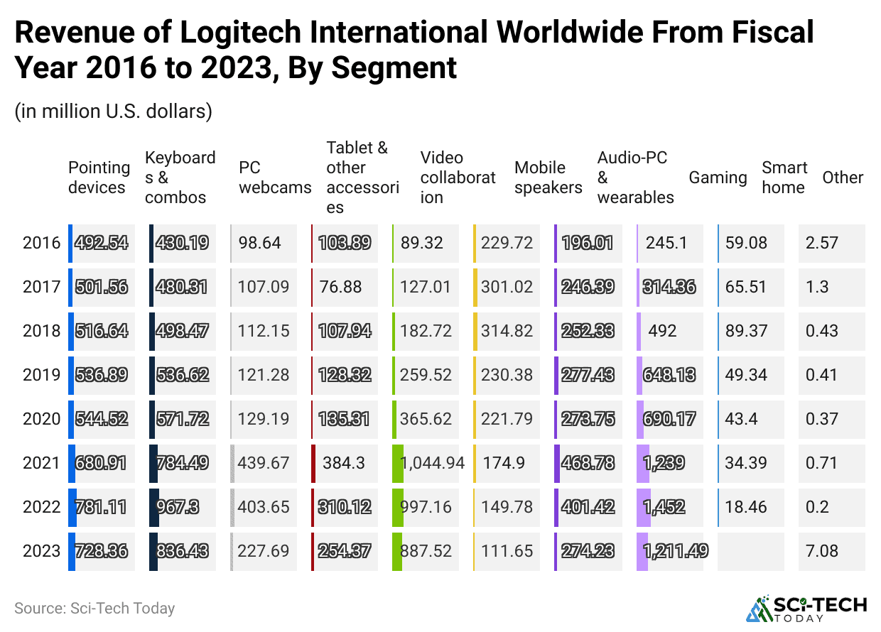 revenue-of-logitech-international-worldwide-from-fiscal-year-2016-to-2023-by-segment-