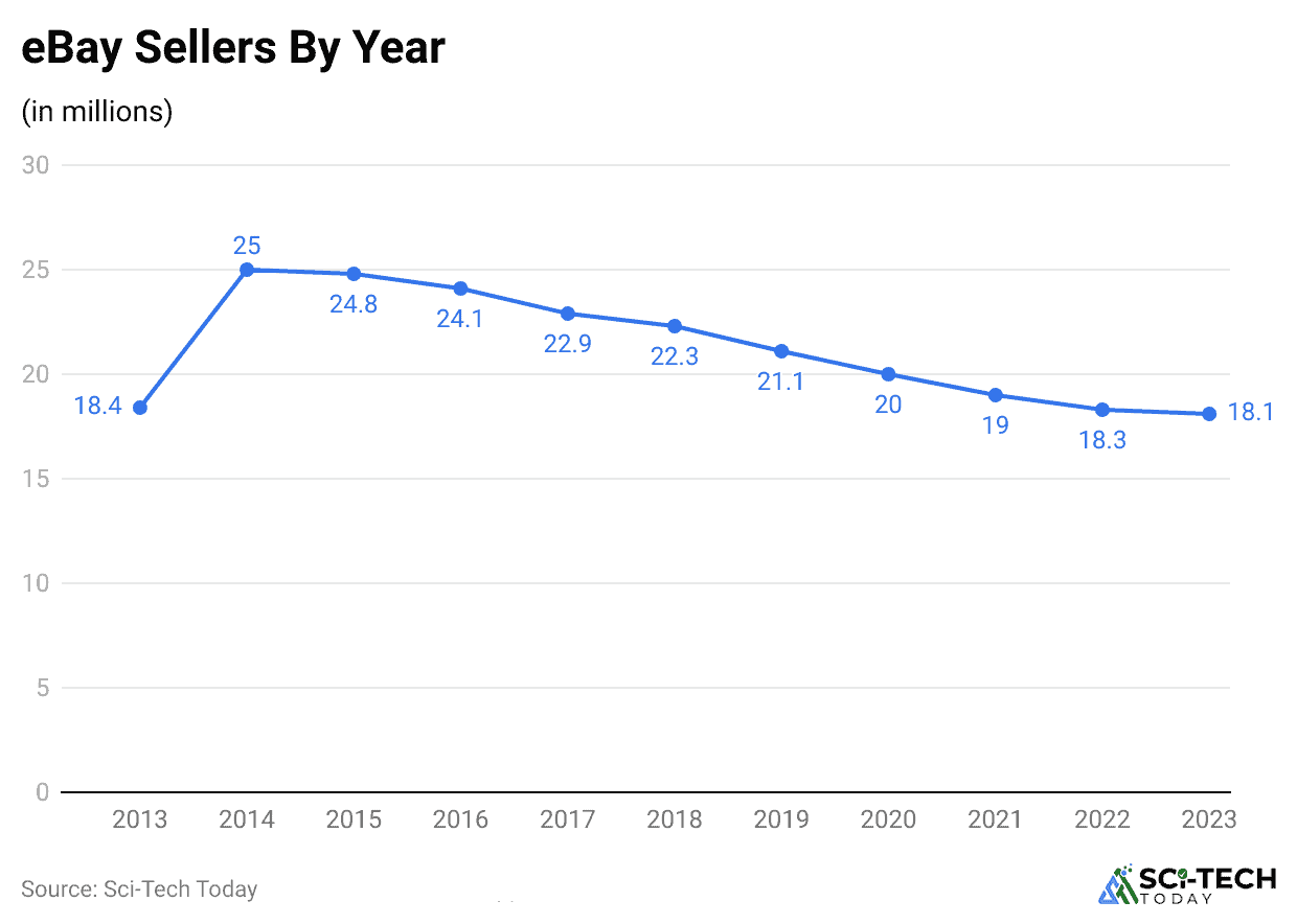 ebay-sellers-by-year