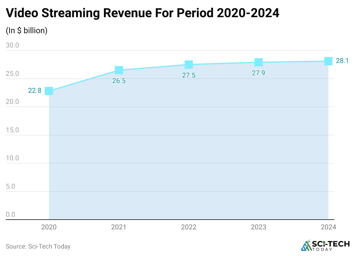 video-streaming-revenue-for-period-2020-2024