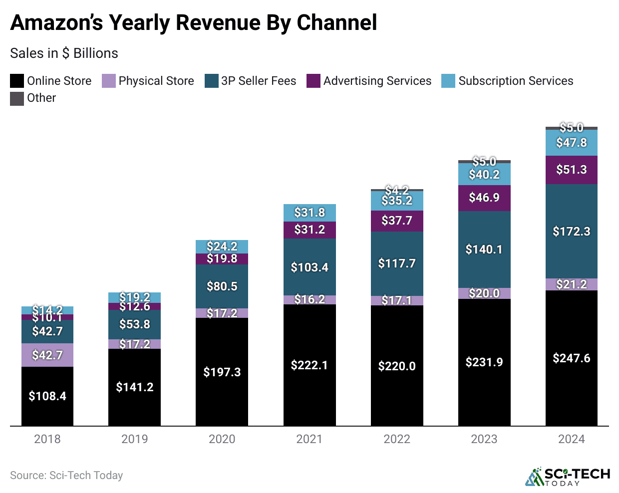 amazon-s-yearly-revenue-by-channel