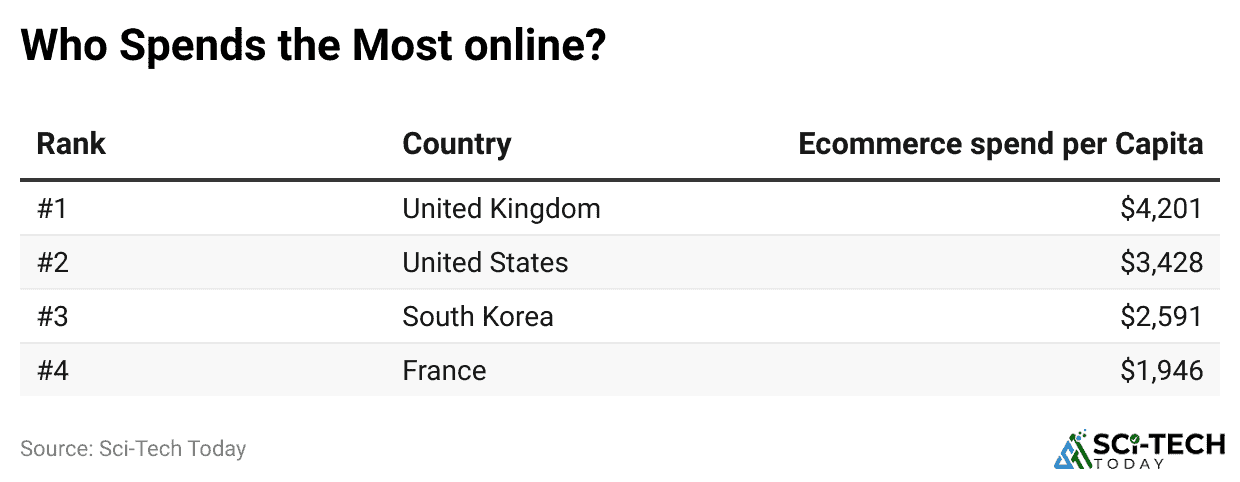 who-spends-the-most-online-