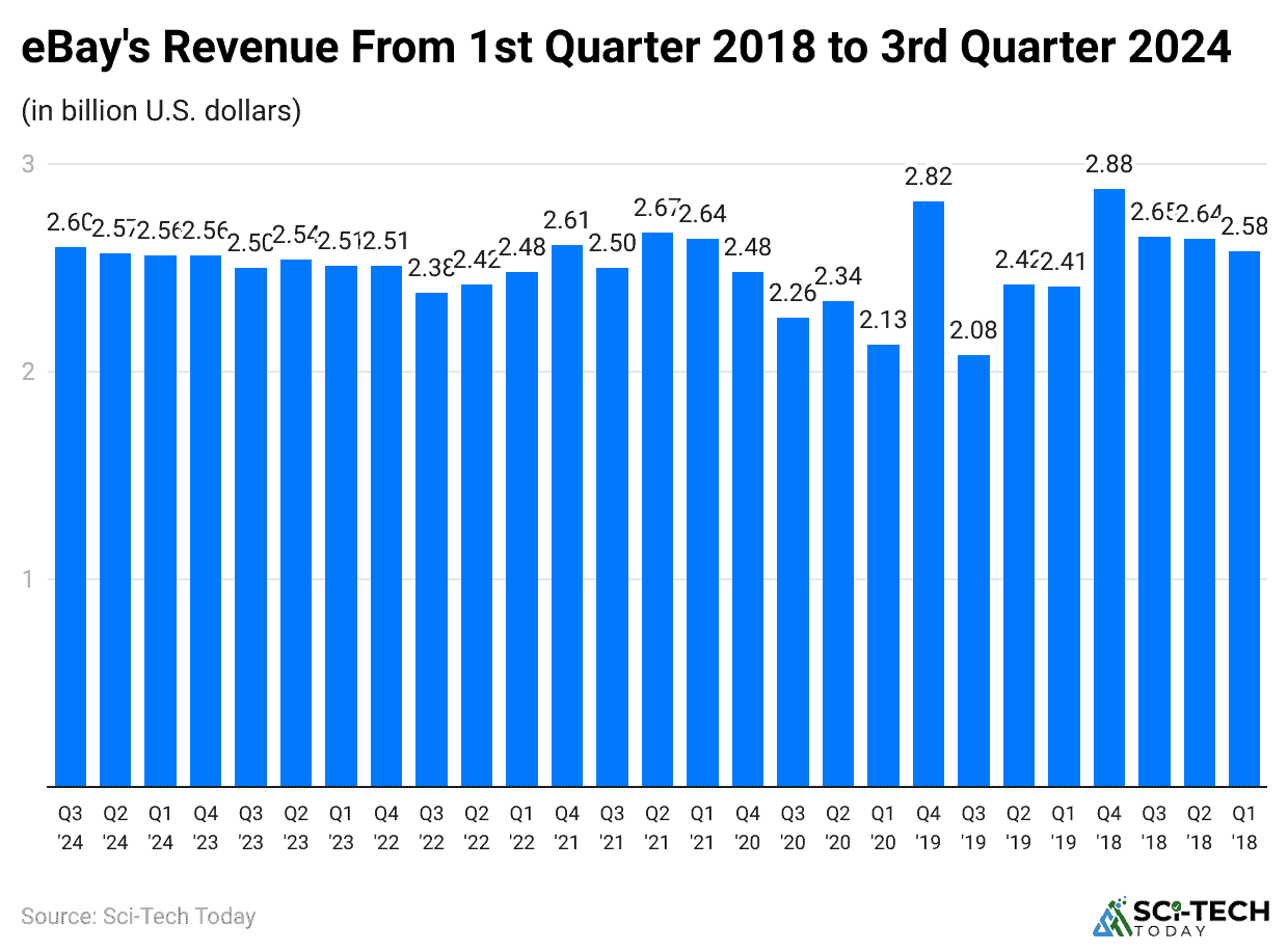 ebay-s-revenue-from-1st-quarter-2018-to-3rd-quarter-2024