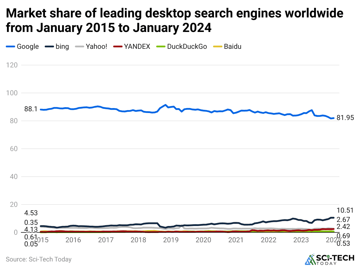 market-share-of-leading-desktop-search-engines-worldwide-from-january-2015-to-january-2024