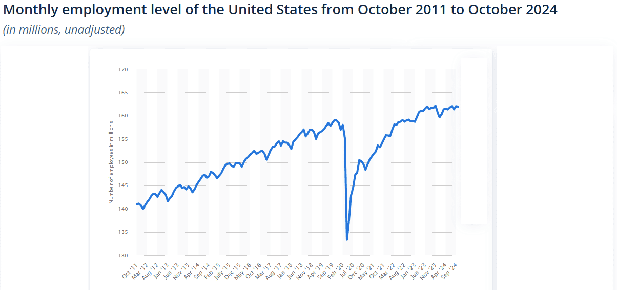 Monthly employment level of the United States from October 2011 to October 2024