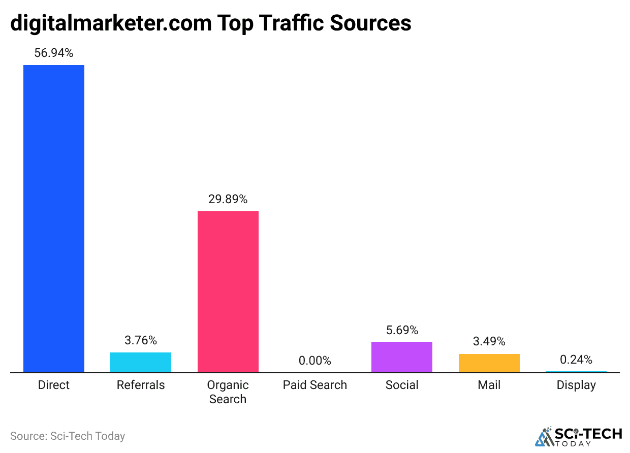 digitalmarketer-com-top-traffic-sources