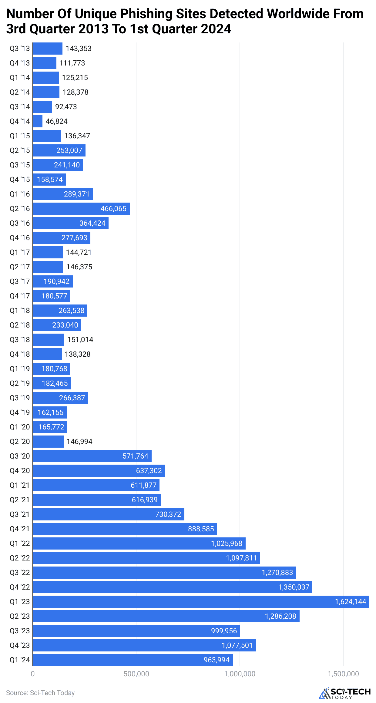 number-of-unique-phishing-sites-detected-worldwide-from-3rd-quarter-2013-to-1st-quarter-2024