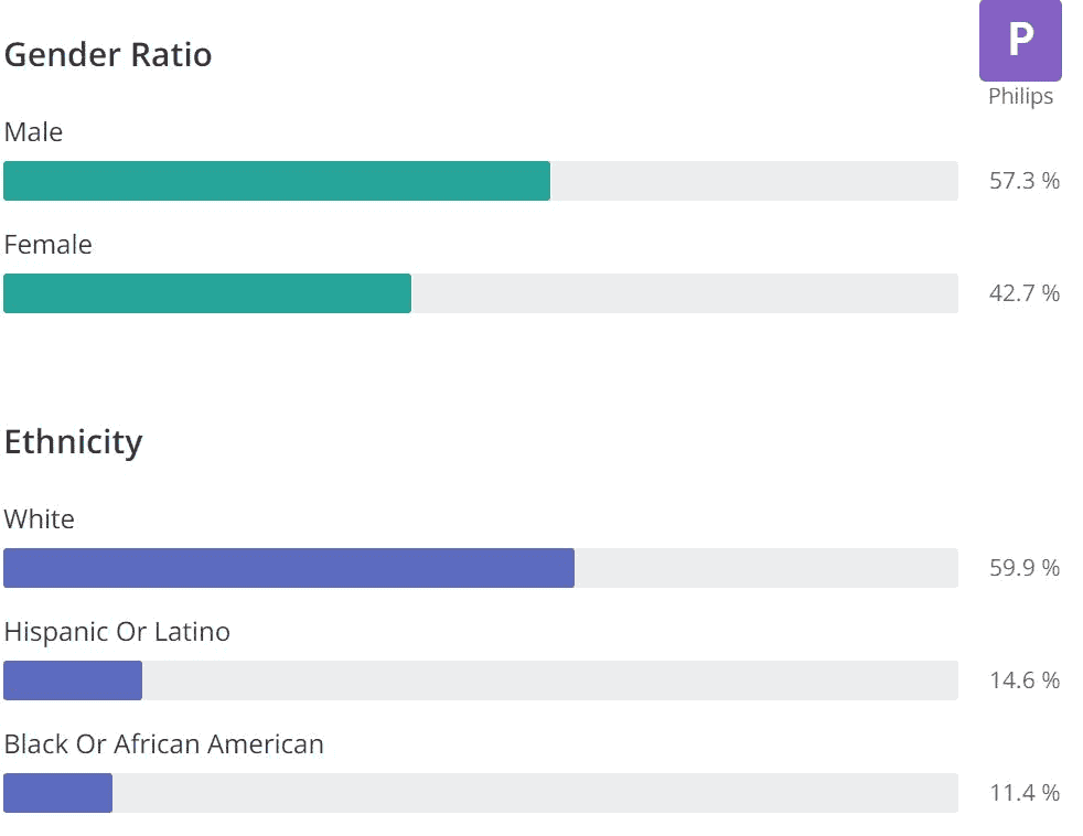 Philips-Demographics-Statistics