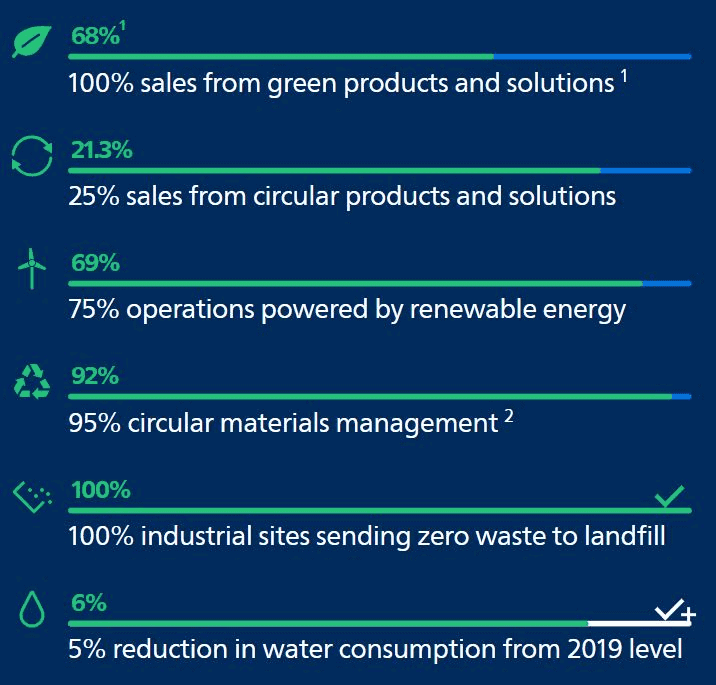 Philips-Environmental-Sustainability-Targets