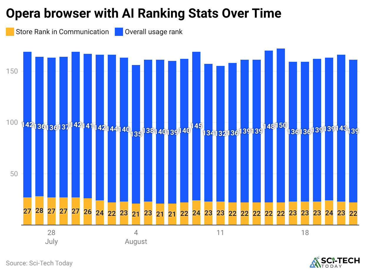 opera-browser-with-ai-ranking-stats-over-time