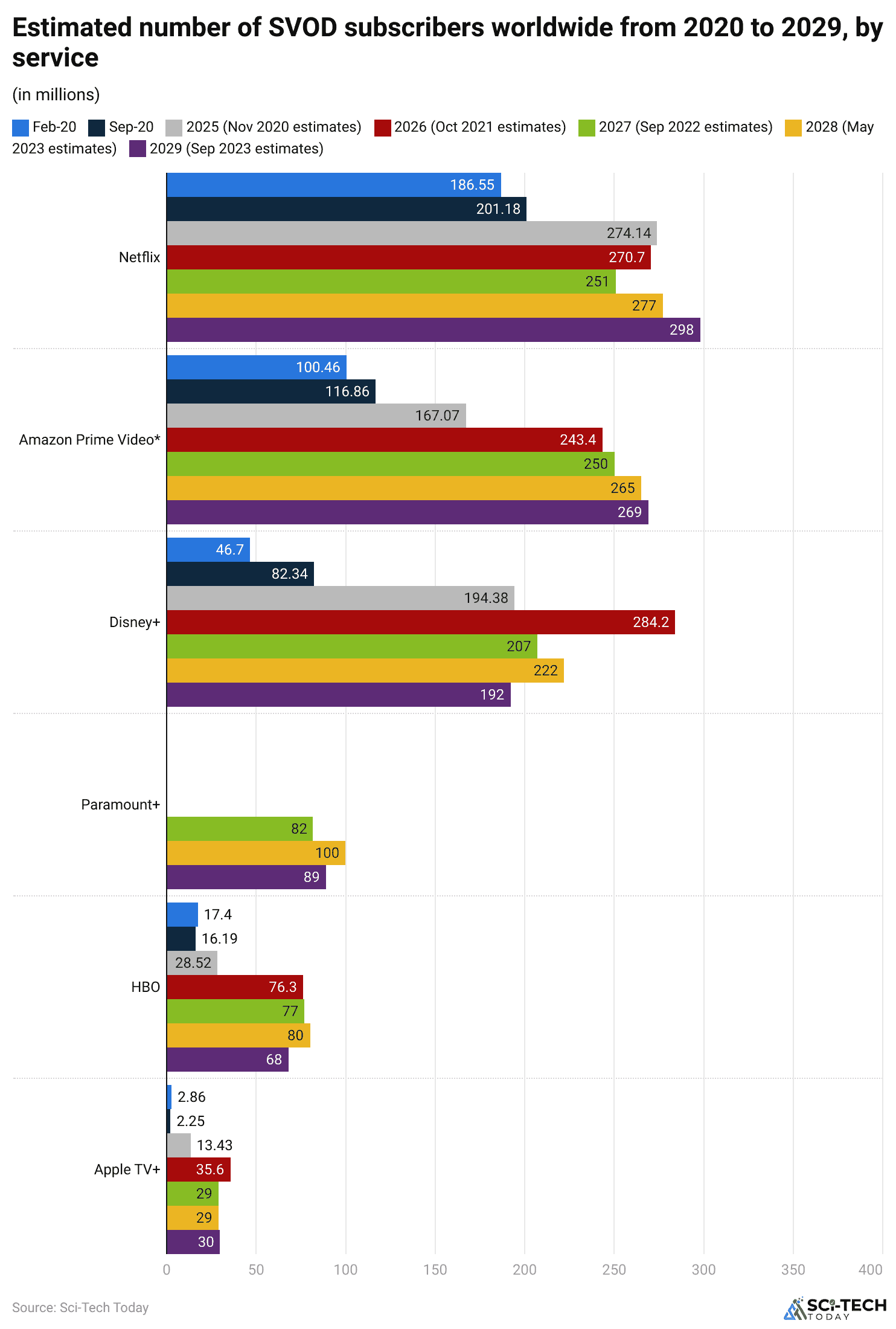 estimated-number-of-svod-subscribers-worldwide-from-2020-to-2029-by-service