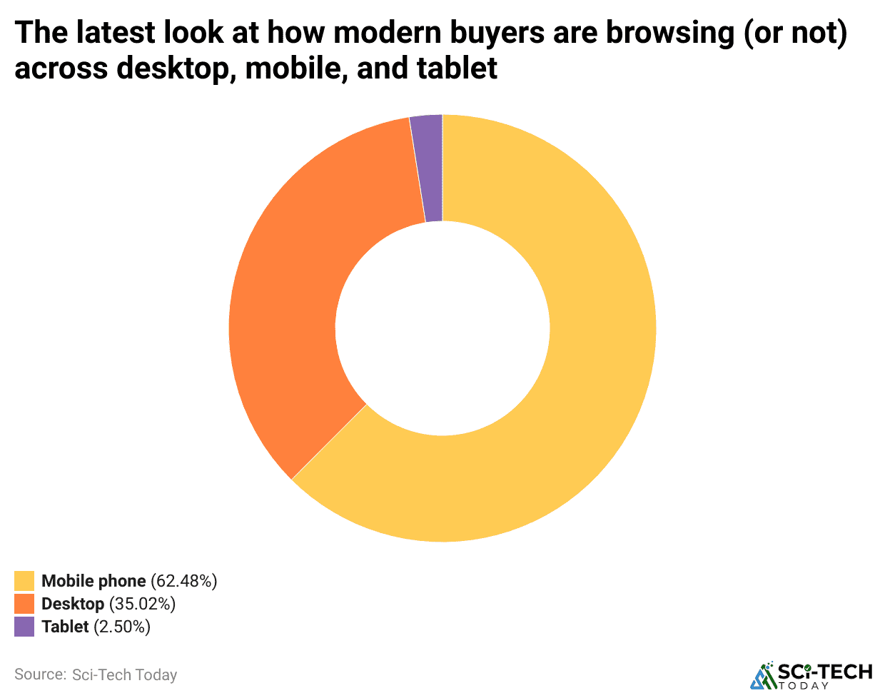 -the-latest-look-at-how-modern-buyers-are-browsing-or-not-across-desktop-mobile-and-tablet