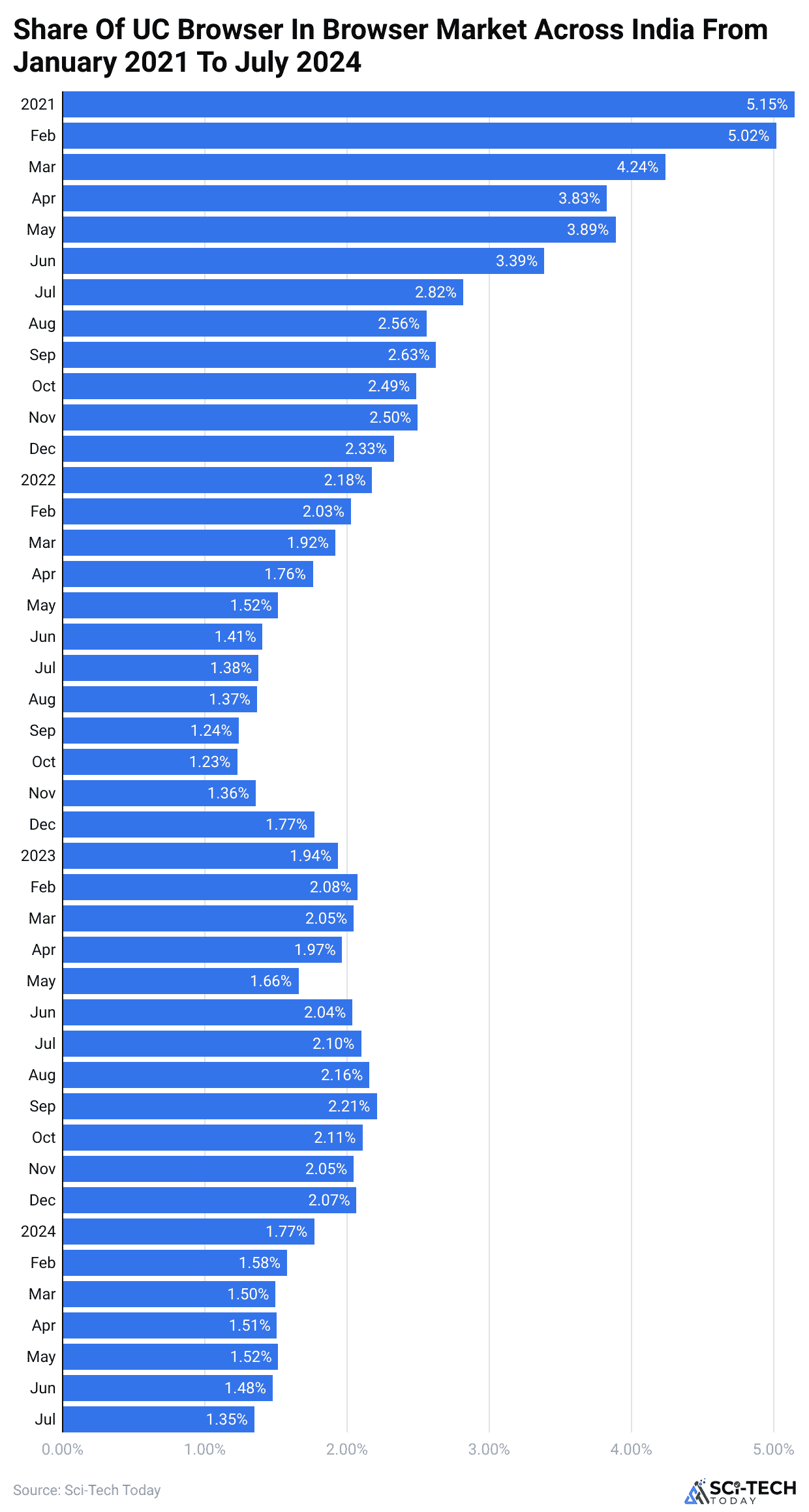 share-of-uc-browser-in-browser-market-across-india-from-january-2021-to-july-2024