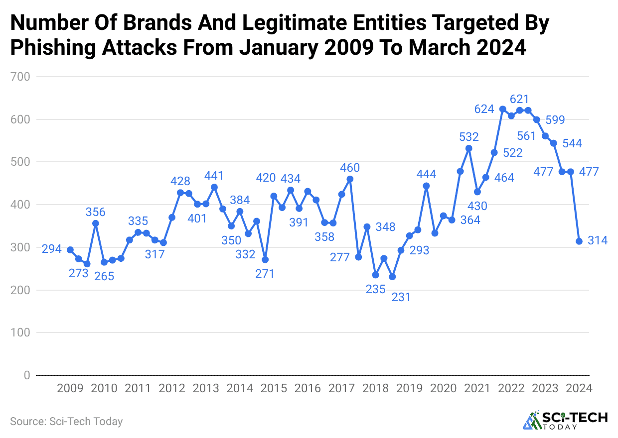 -number-of-brands-and-legitimate-entities-targeted-by-phishing-attacks-from-january-2009-to-march-2024.