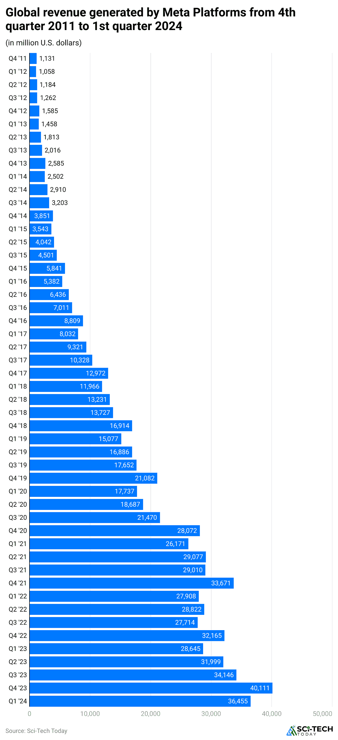 global-revenue-generated-by-meta-platforms-from-4th-quarter-2011-to-1st-quarter-2024