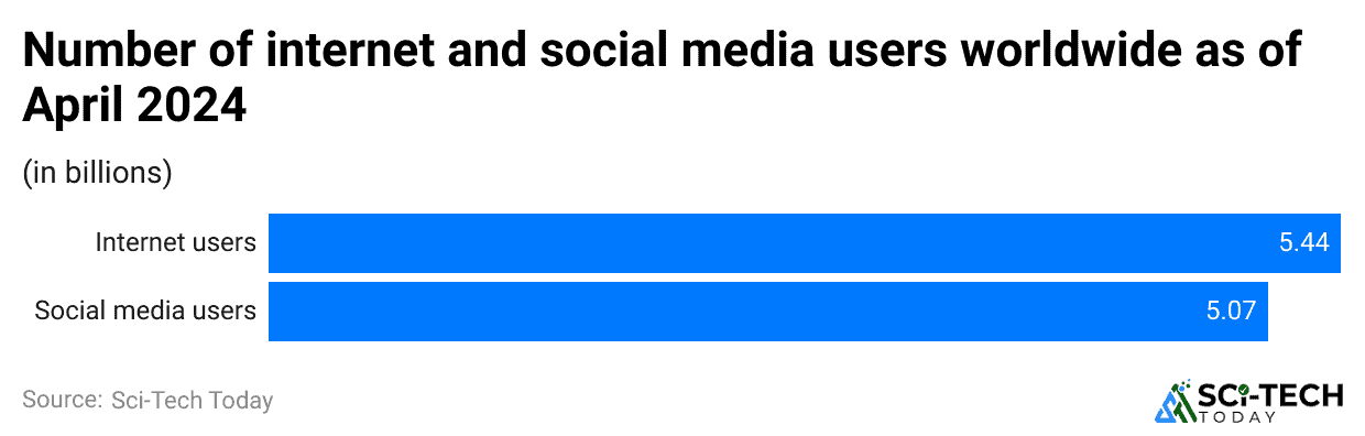 number-of-internet-and-social-media-users-worldwide-as-of-april-2024