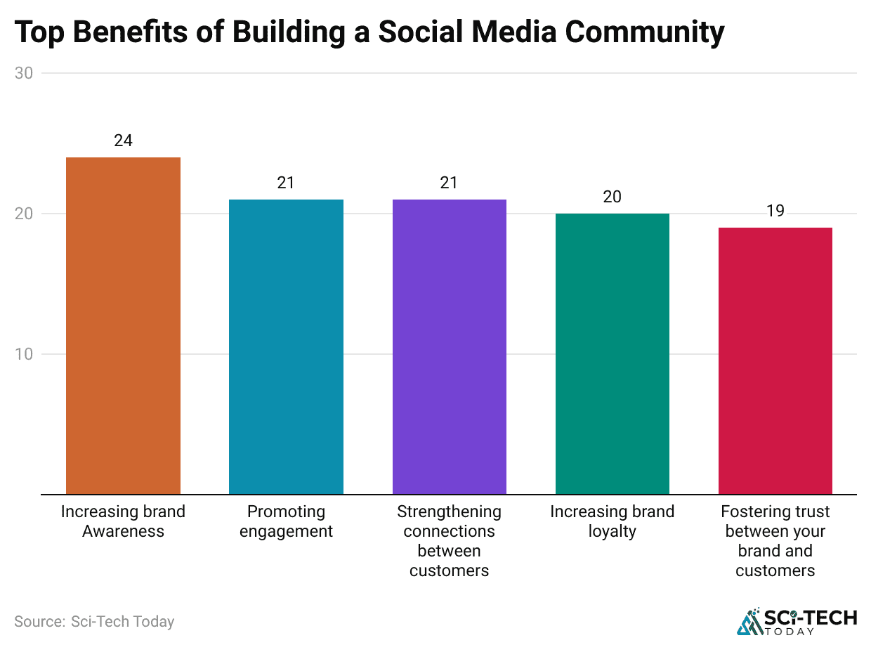 top-benefits-of-building-a-social-media-community