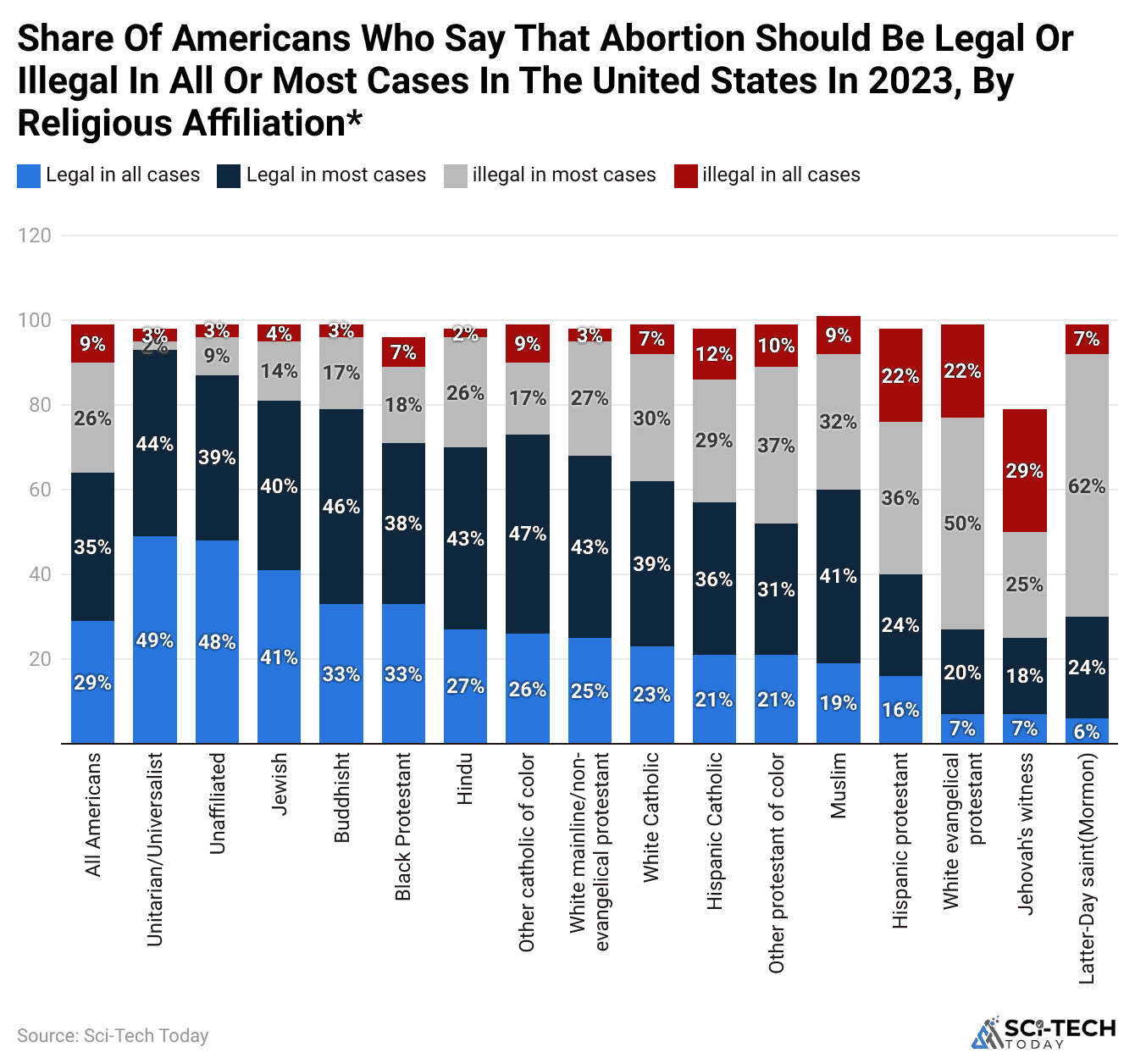 share-of-americans-who-say-that-abortion-should-be-legal-or-illegal-in-all-or-most-cases-in-the-united-states-in-2023-by-religious-affiliation