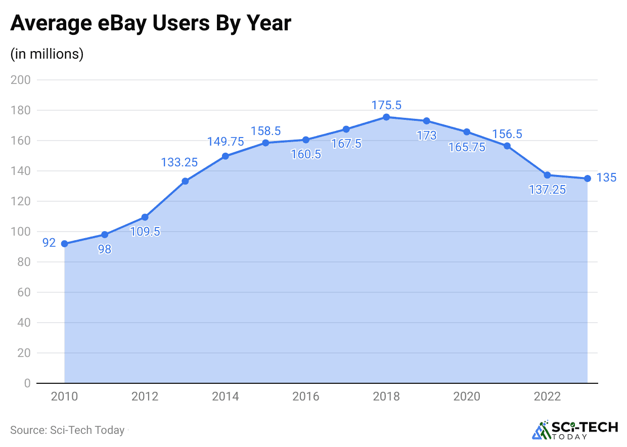 average-ebay-users-by-year