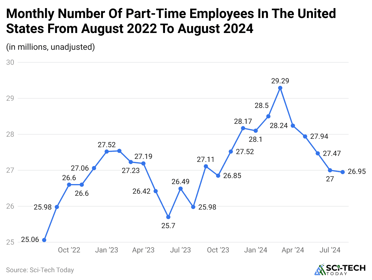 monthly-number-of-part-time-employees-in-the-united-states-from-august-2022-to-august-2024.