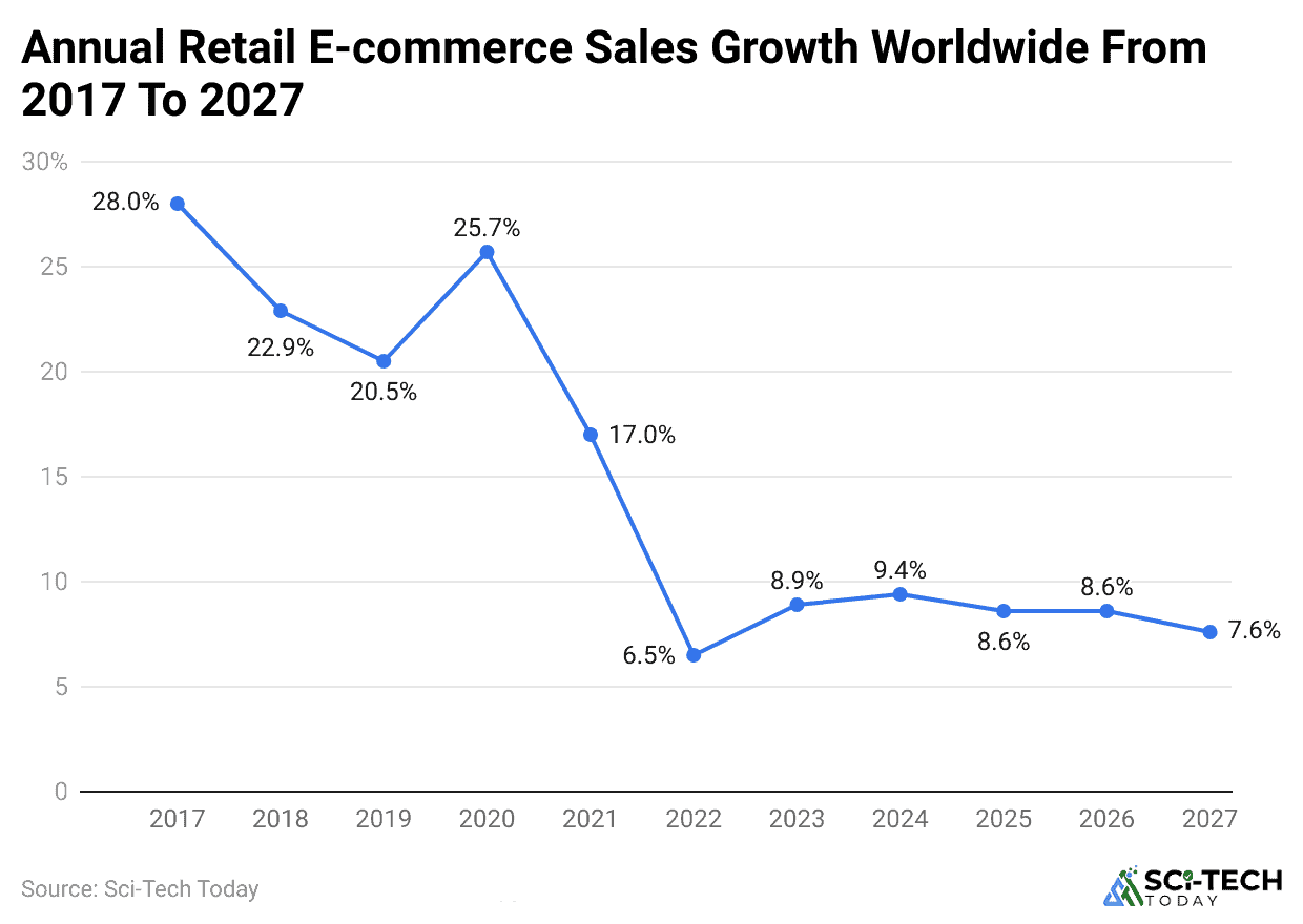 annual-retail-e-commerce-sales-growth-worldwide-from-2017-to-2027