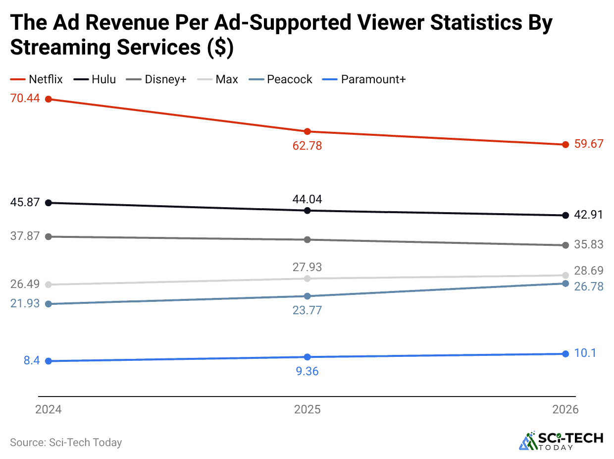 the-ad-revenue-per-ad-supported-viewer-statistics-by-streaming-services