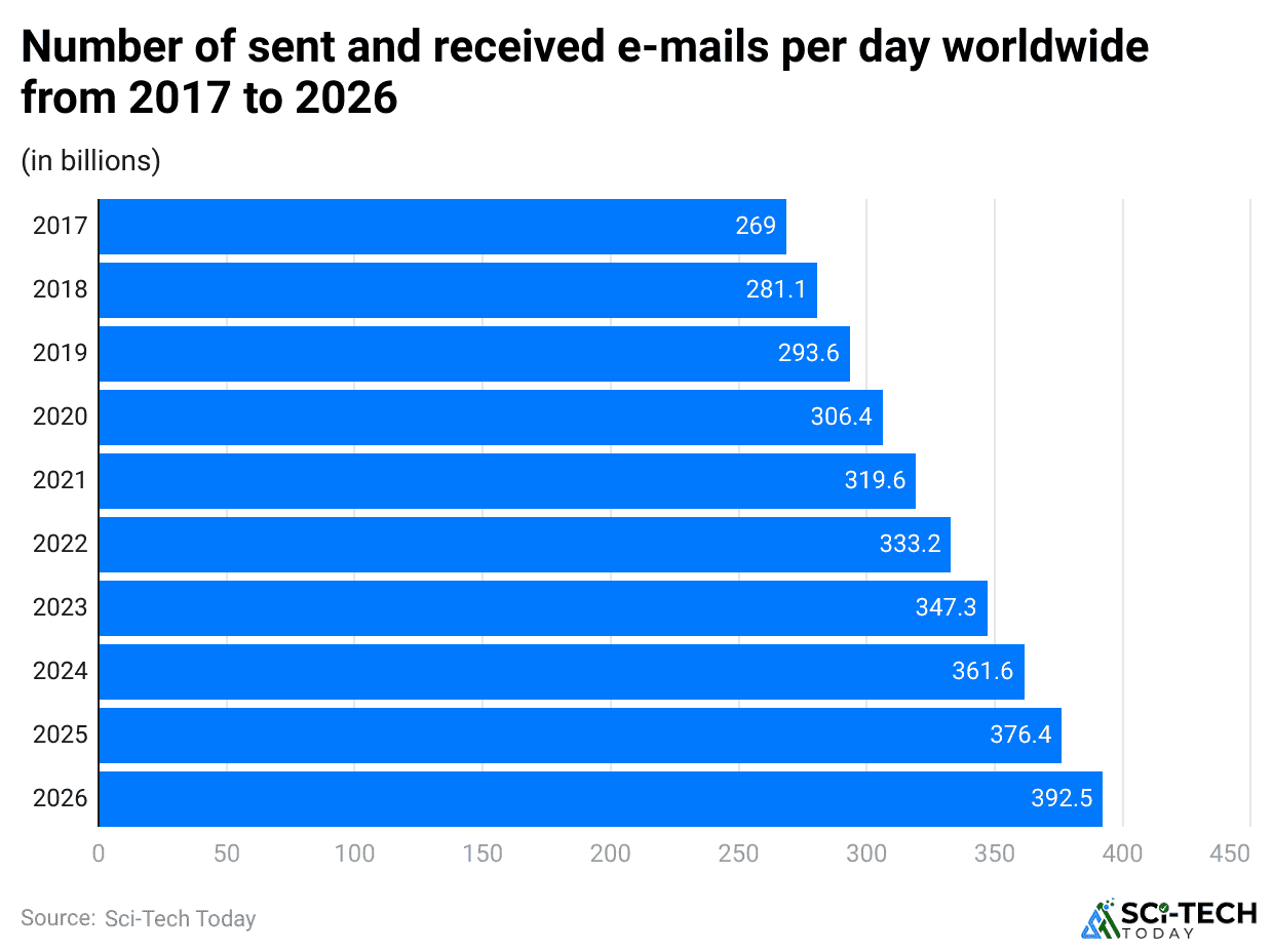 -number-of-sent-and-received-e-mails-per-day-worldwide-from-2017-to-2026