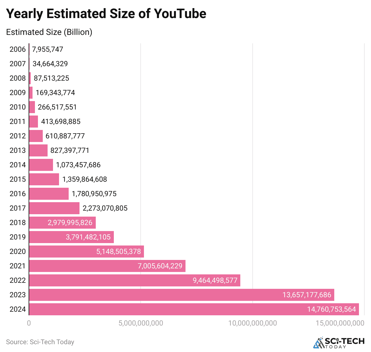 yearly-estimated-size-of-youtube