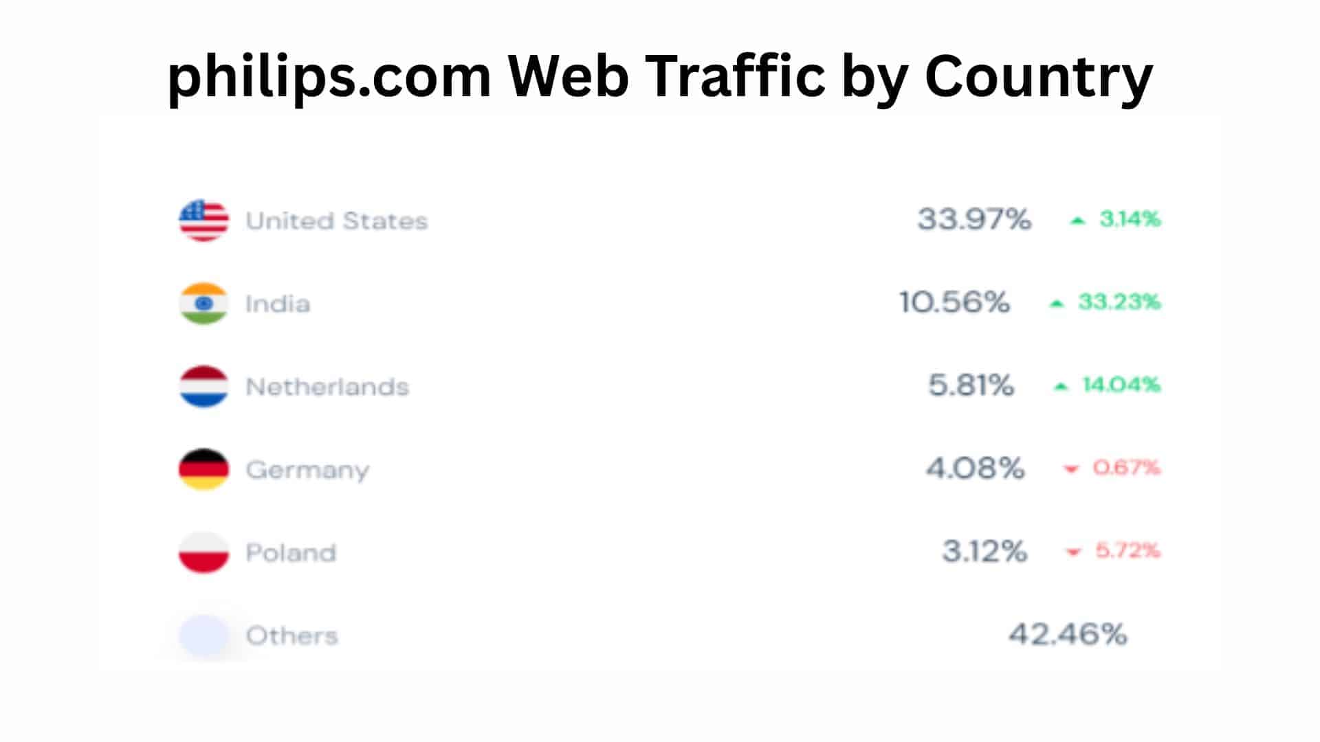 philips.com Web Traffic by Country