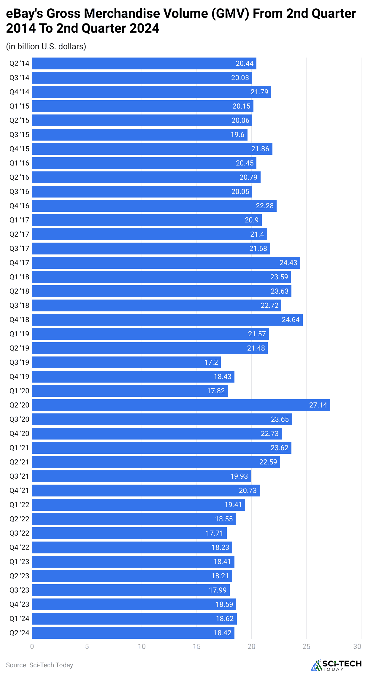 ebay-s-gross-merchandise-volume-gmv-from-2nd-quarter-2014-to-2nd-quarter-2024