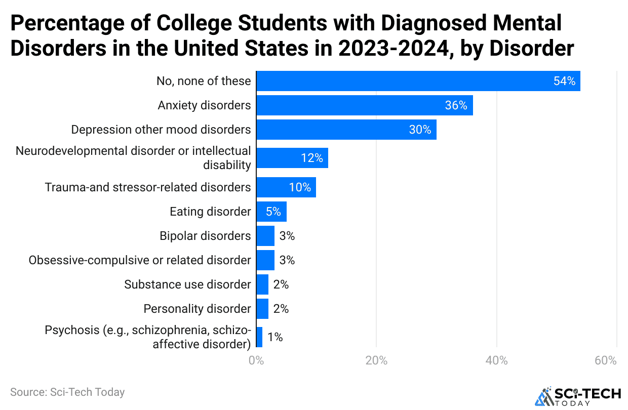 percentage-of-college-students-with-diagnosed-mental-disorders-in-the-united-states-in-2023-2024-by-disorder