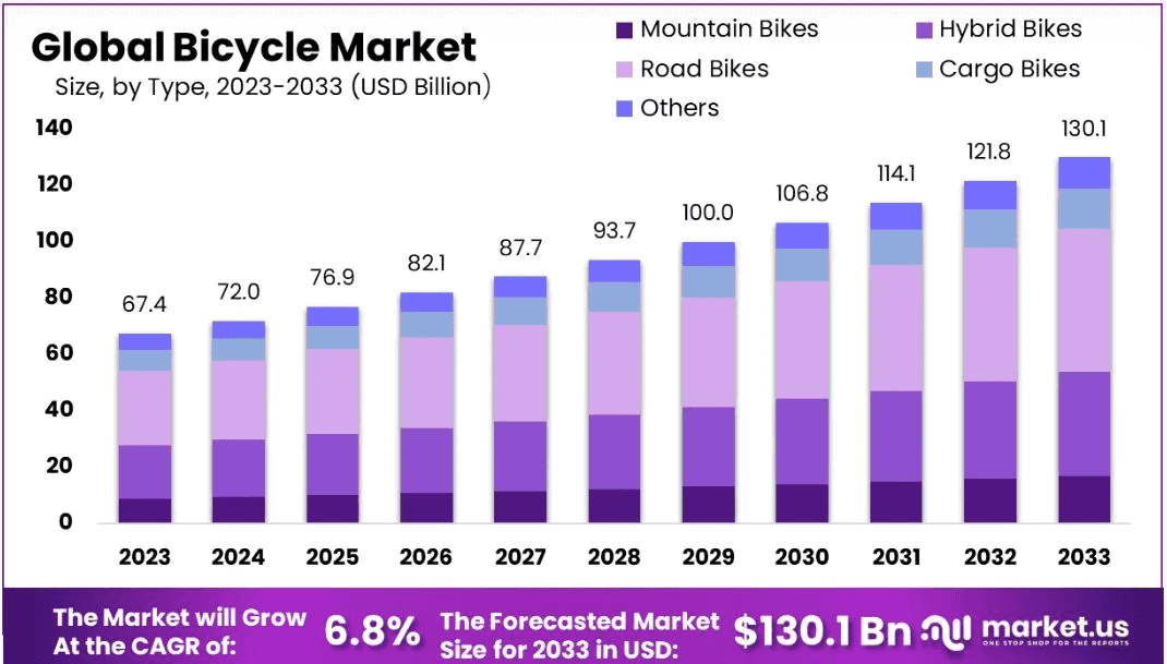 the-global-bicycle-market-size-from-2023-to-2033