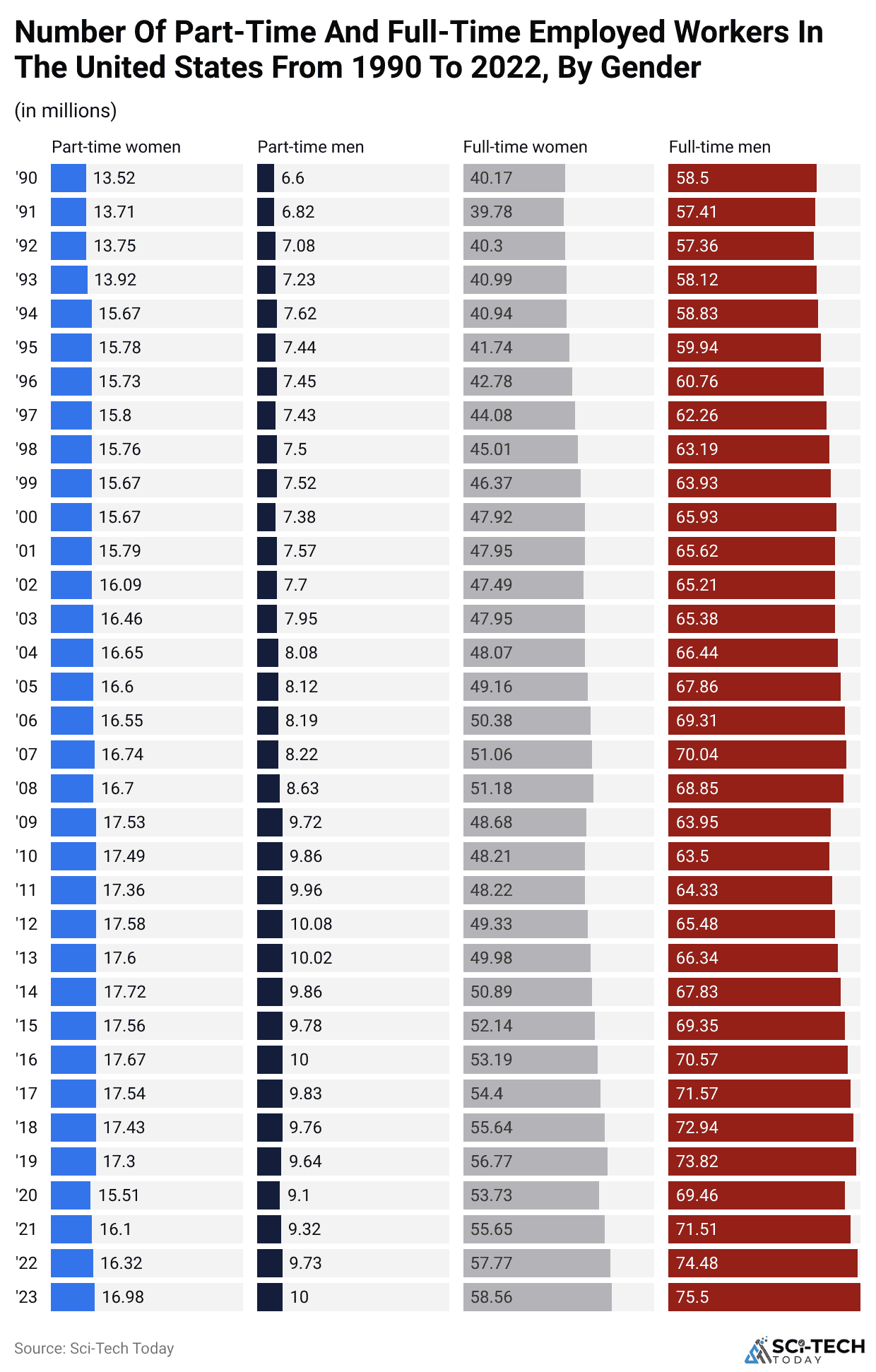 number-of-part-time-and-full-time-employed-workers-in-the-united-states-from-1990-to-2022-by-gender