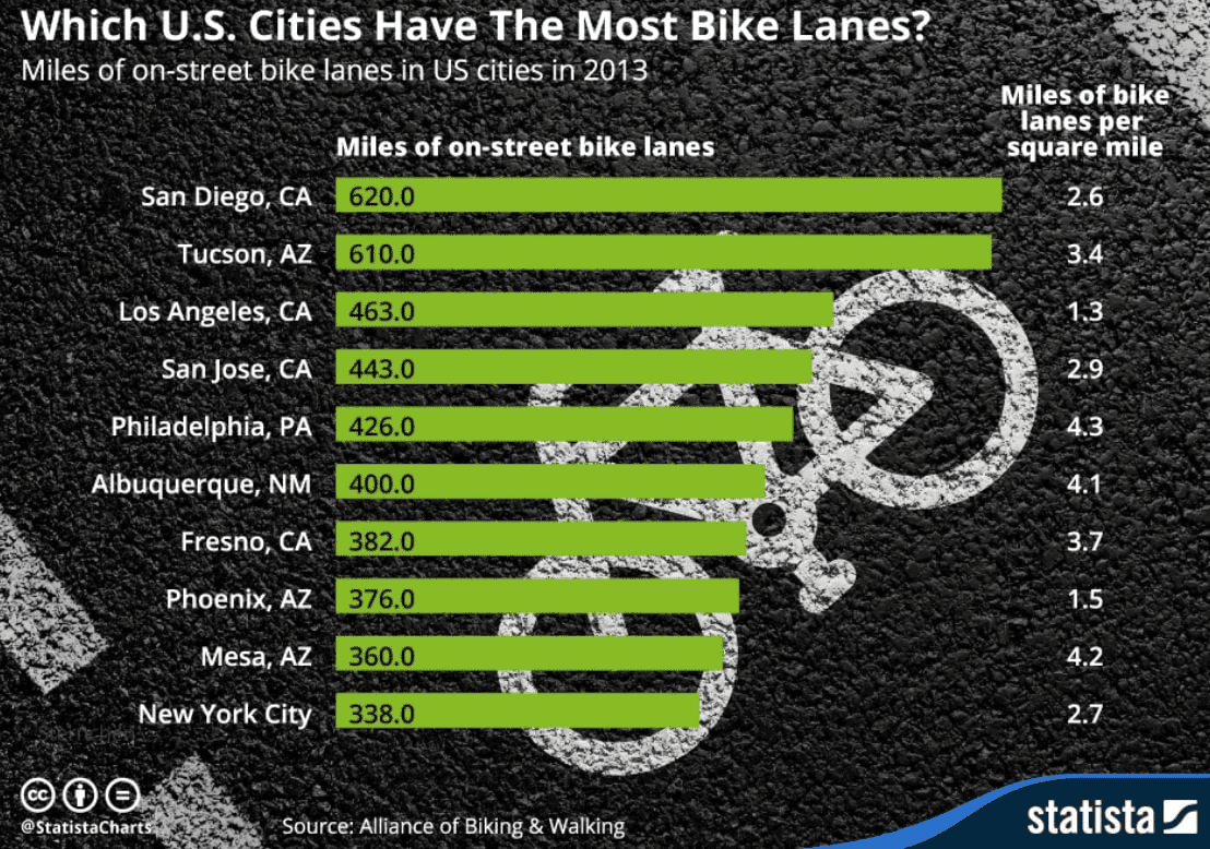 which-us-cities-have-the-most-bike-lanes