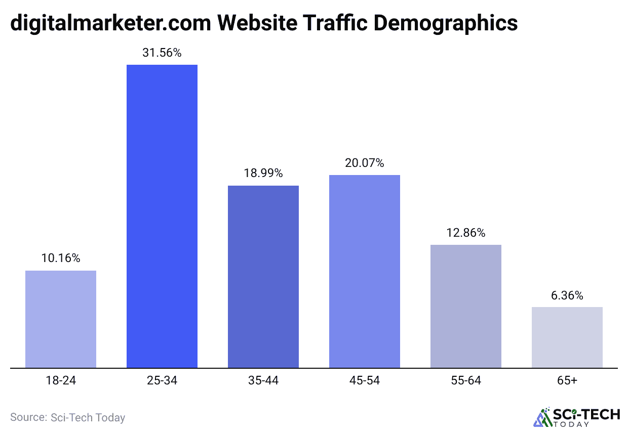digitalmarketer-com-website-traffic-demographics.