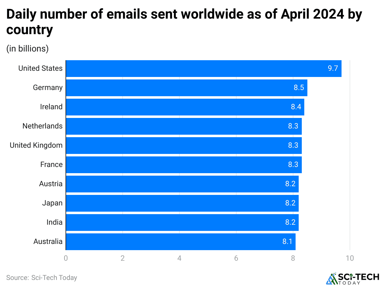daily-number-of-emails-sent-worldwide-as-of-april-2024-by-country