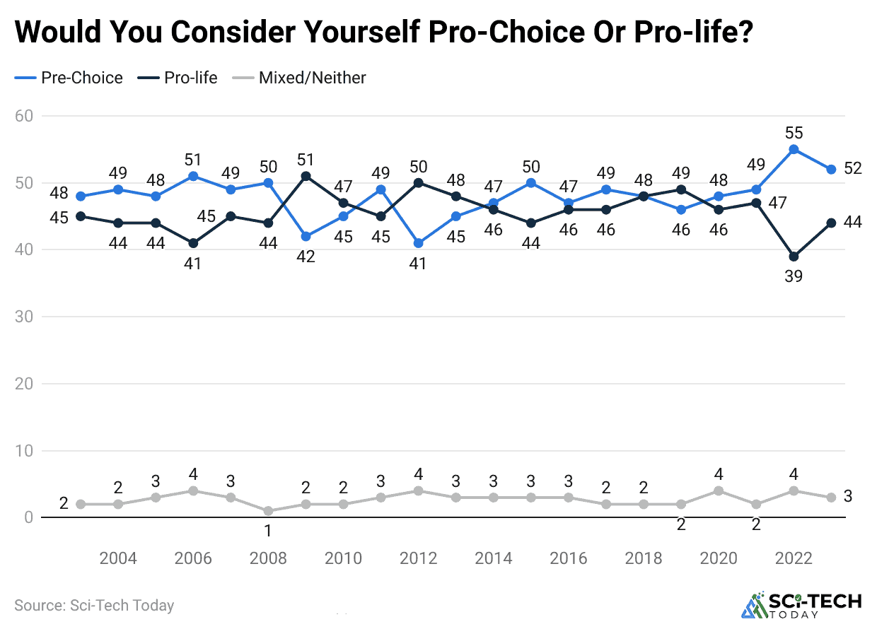 would-you-consider-yourself-pro-choice-or-pro-life