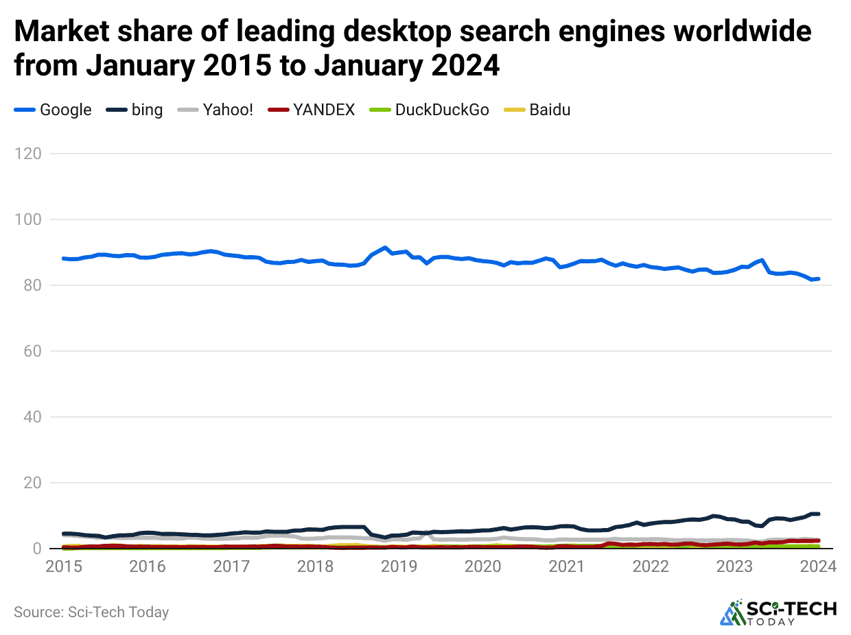 market-share-of-leading-desktop-search-engines-worldwide-from-january-2015-to-january-2024