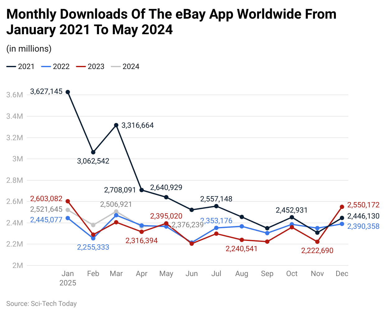 monthly-downloads-of-the-ebay-app-worldwide-from-january-2021-to-may-2024
