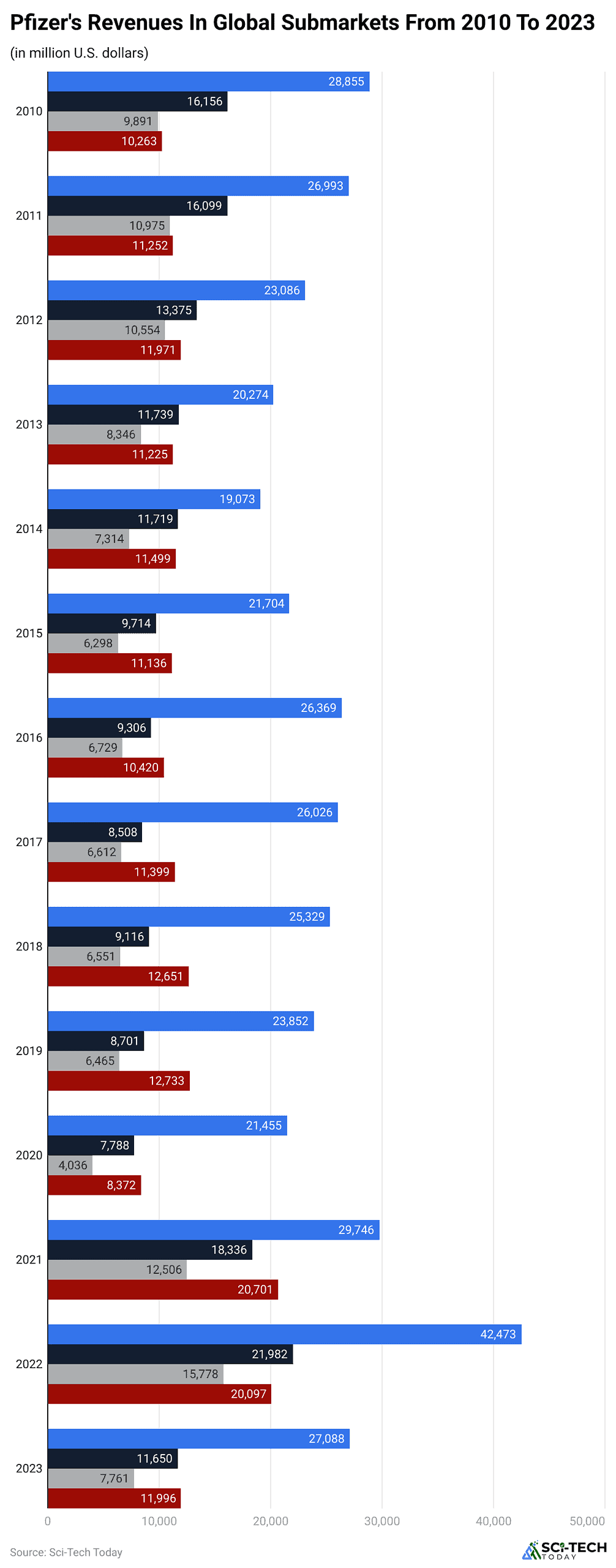 pfizer-s-revenues-in-global-submarkets-from-2010-to-2023